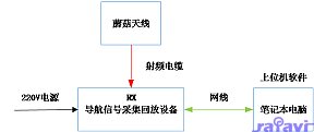 User Manual - rafavi Portable GPS signal acquisition and replay 