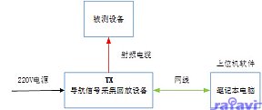 User Manual - rafavi Portable GPS signal acquisition and replay 