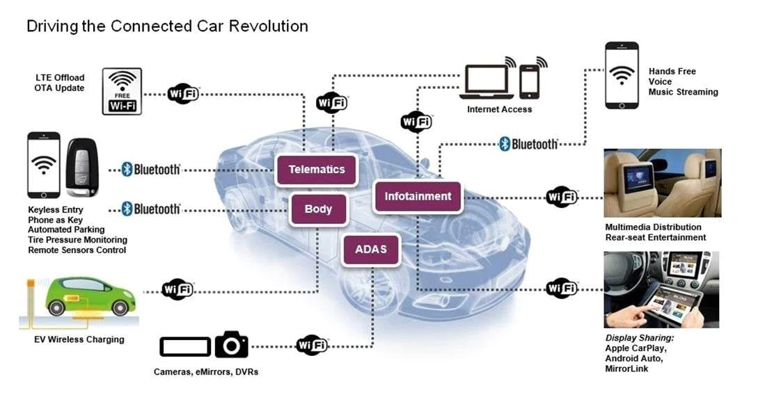 Driving the Connected Car Revolution