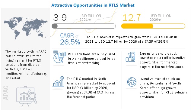 real time location systems market