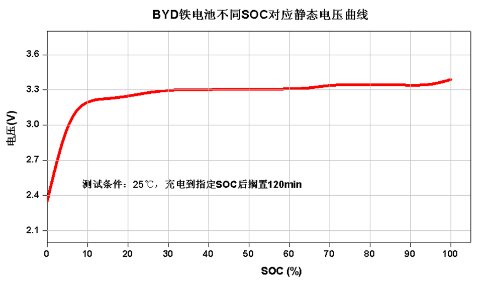 11 diff SOC static voltage