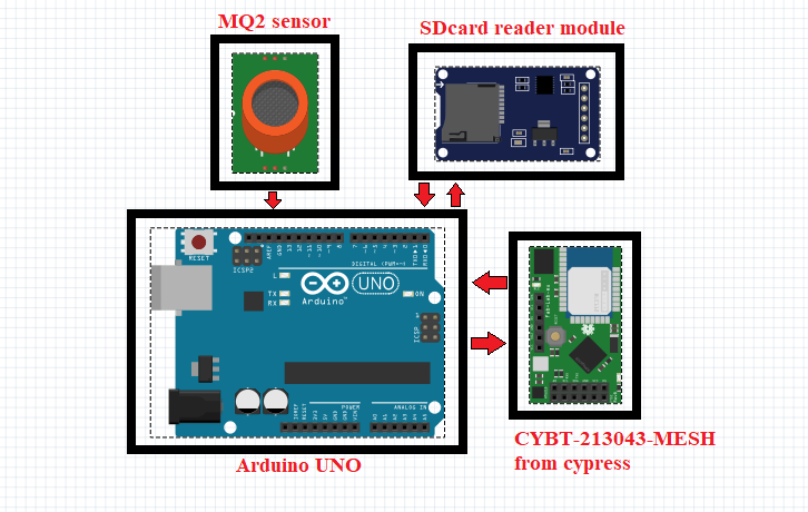 Samyak Jain Pollution Parameters Monitoring System 5