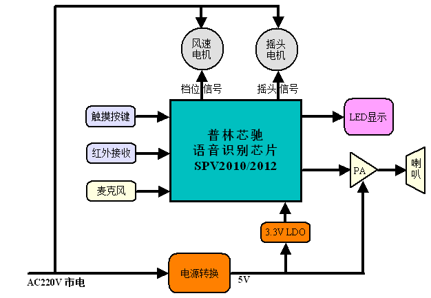 spacetouch voice control fan