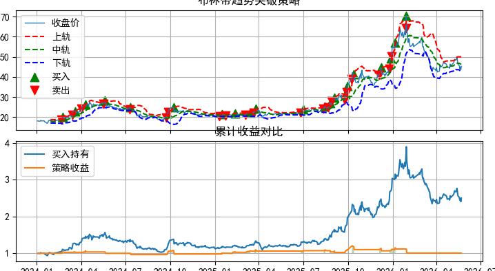600362 江西铜业 布林带 反转策略