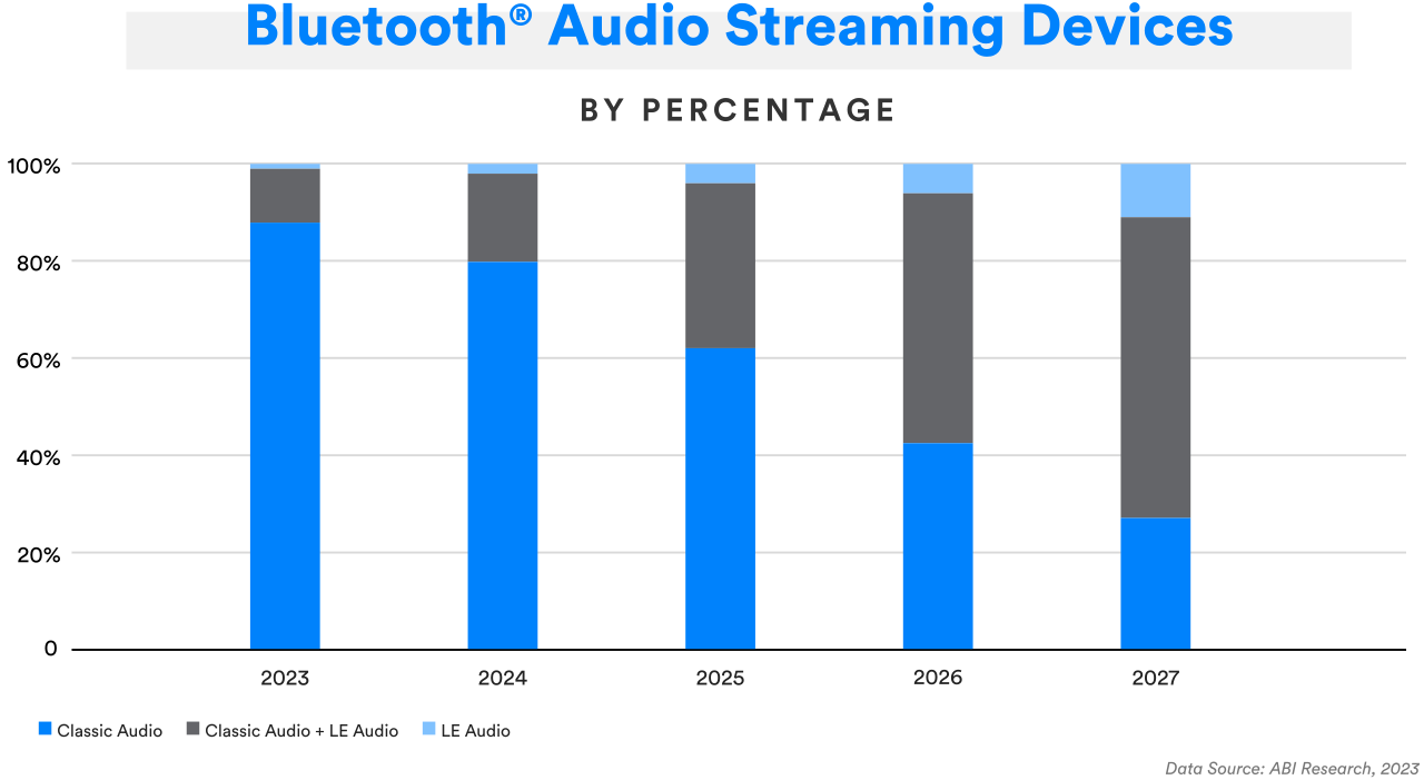 Streaming by Mode