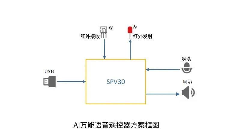 spacetouch AI voice control universal remotekey